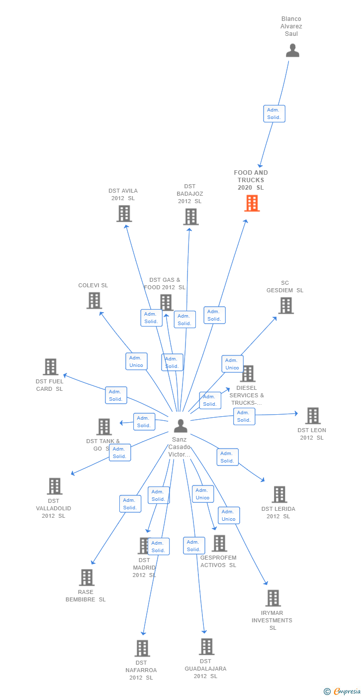Vinculaciones societarias de FOOD AND TRUCKS 2020 SL