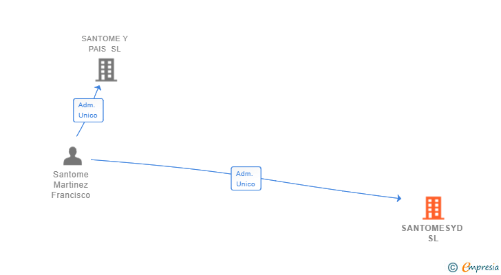 Vinculaciones societarias de SANTOMESYD SL