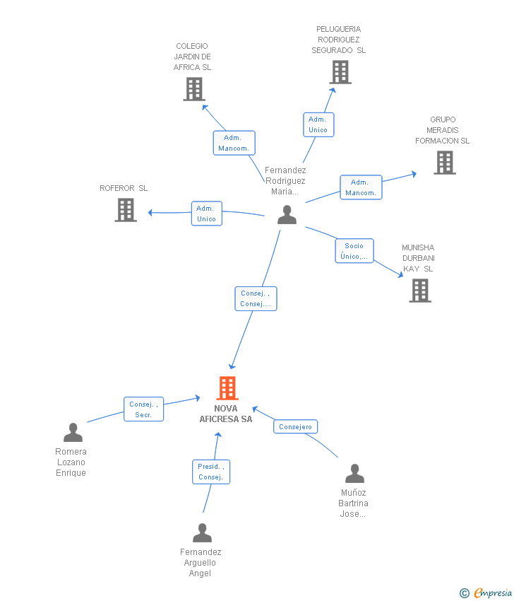 Vinculaciones societarias de NOVA AFICRESA SA