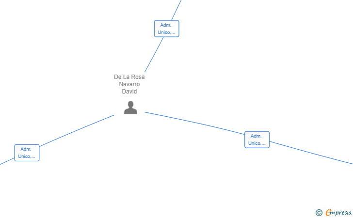 Vinculaciones societarias de FORMANDOGENTE SL