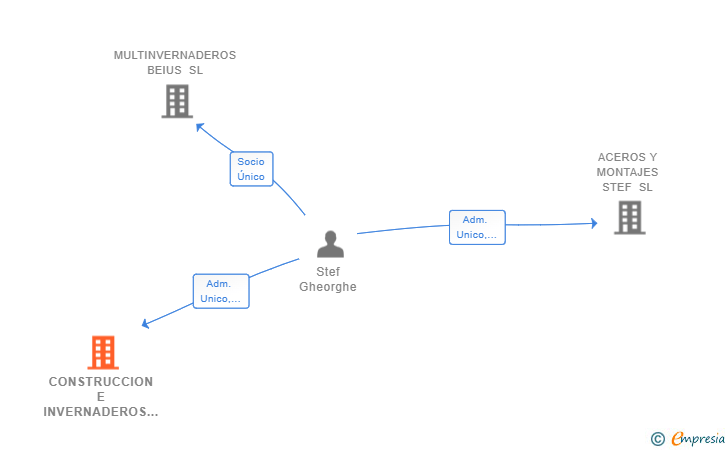 Vinculaciones societarias de CONSTRUCCION E INVERNADEROS NISTOR SL