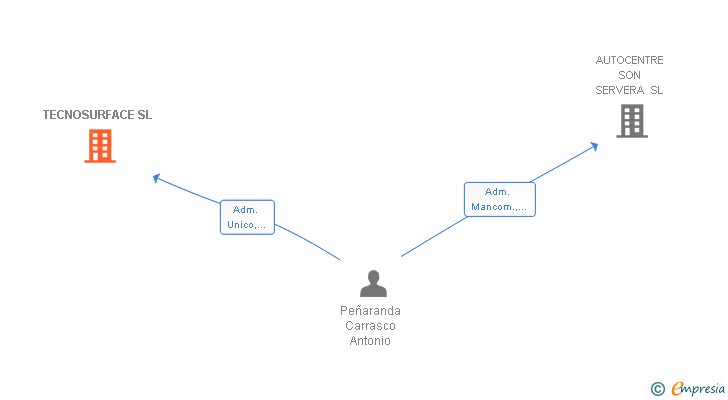 Vinculaciones societarias de TECNOSURFACE SL