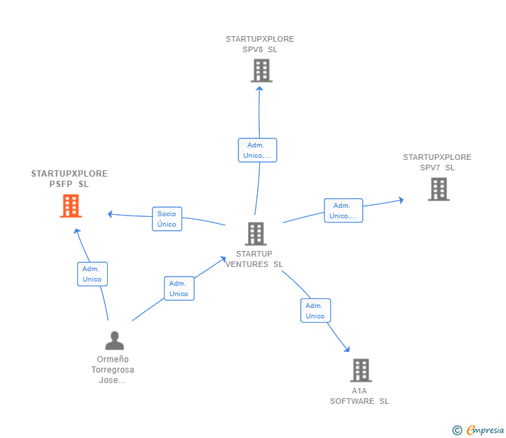 Vinculaciones societarias de STARTUPXPLORE PSFP SL