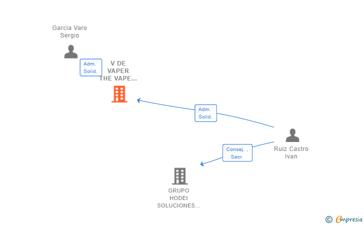Vinculaciones societarias de V DE VAPER THE VAPE SHOP SL