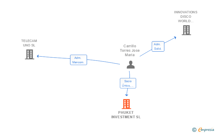 Vinculaciones societarias de PHUKET INVESTMENT SL