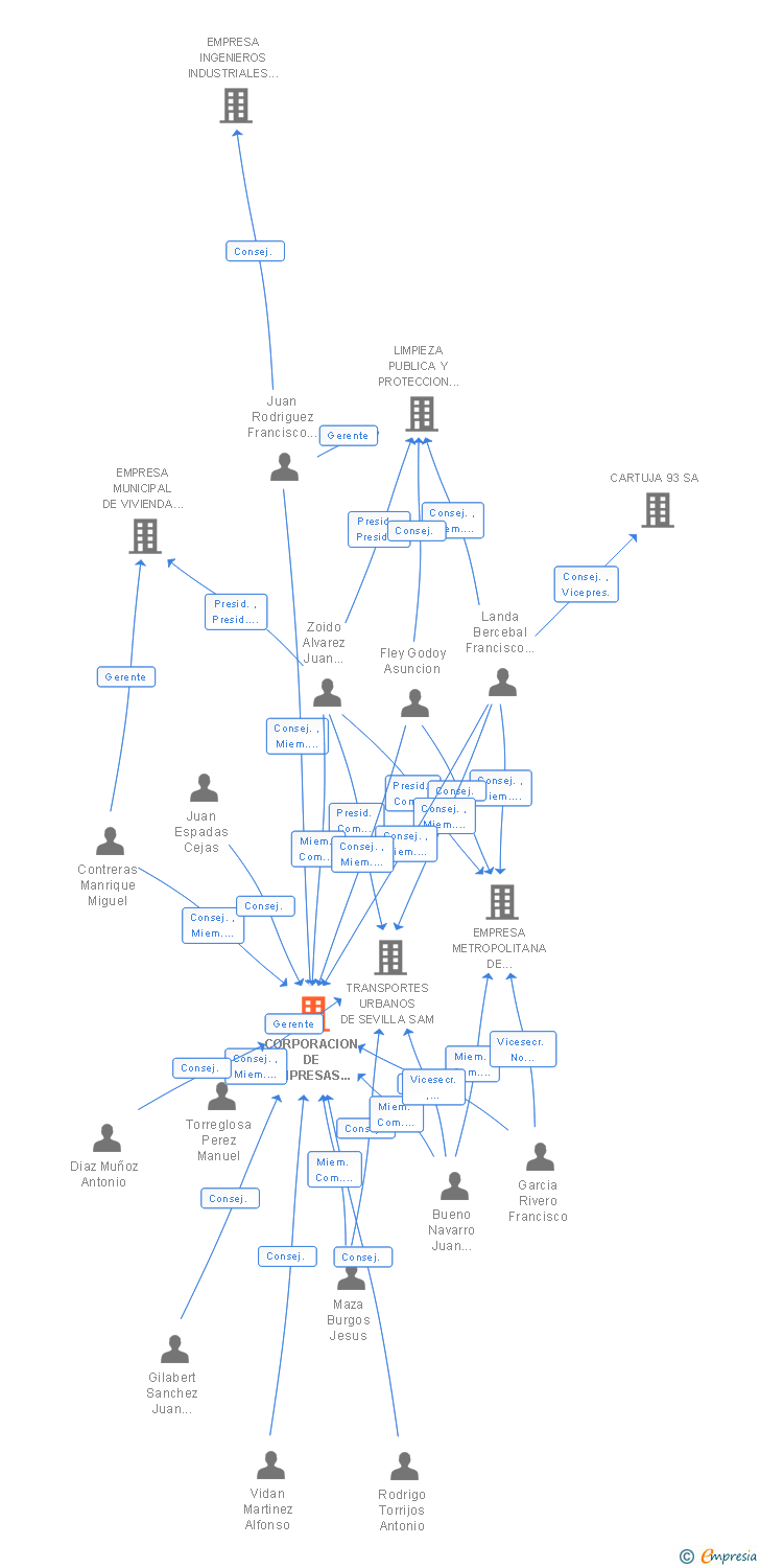 Vinculaciones societarias de CORPORACION DE EMPRESAS MUNICIPALES DE SEVILLA AIE