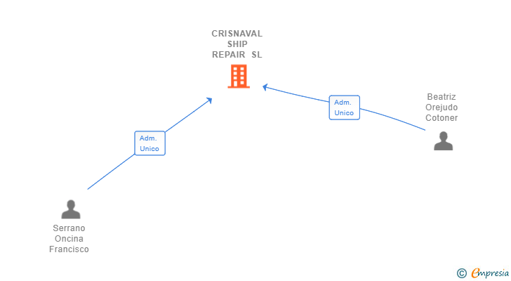 Vinculaciones societarias de CRISNAVAL SHIP REPAIR SL