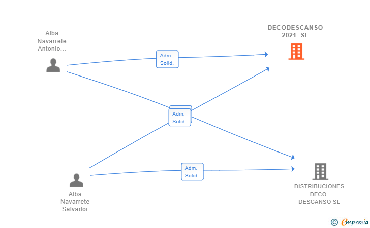 Vinculaciones societarias de DECODESCANSO 2021 SL