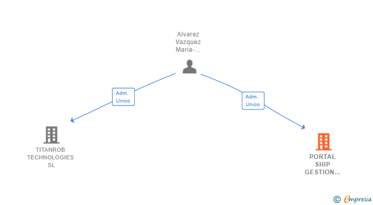 Vinculaciones societarias de PORTAL SHIP GESTION DE ACTIVOS SL