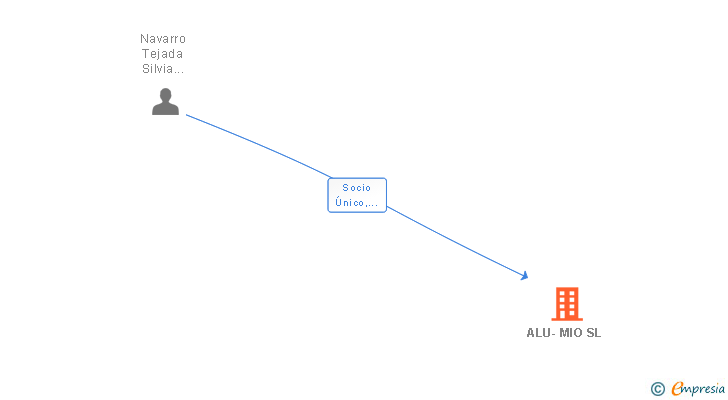 Vinculaciones societarias de ALU-MIO SL