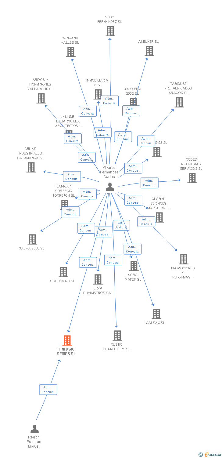 Vinculaciones societarias de TRIFASIC SERIES SL