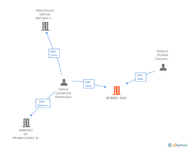 Vinculaciones societarias de SERDEL SAP