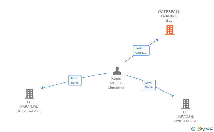 Vinculaciones societarias de WATERFALL TRADING & INVESTMENTS SL