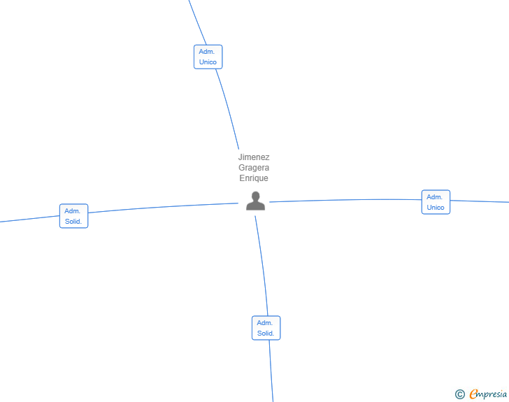 Vinculaciones societarias de FLORESTA SENIOR SL