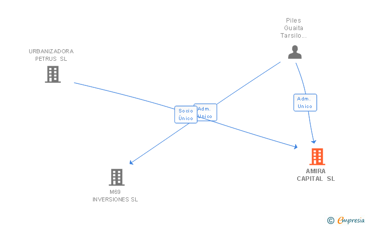 Vinculaciones societarias de AMIRA CAPITAL SL