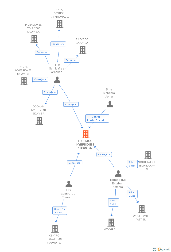 Vinculaciones societarias de TORRIJOS INVERSIONES SICAV SA