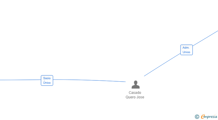 Vinculaciones societarias de DOMIKON OBRAS SL