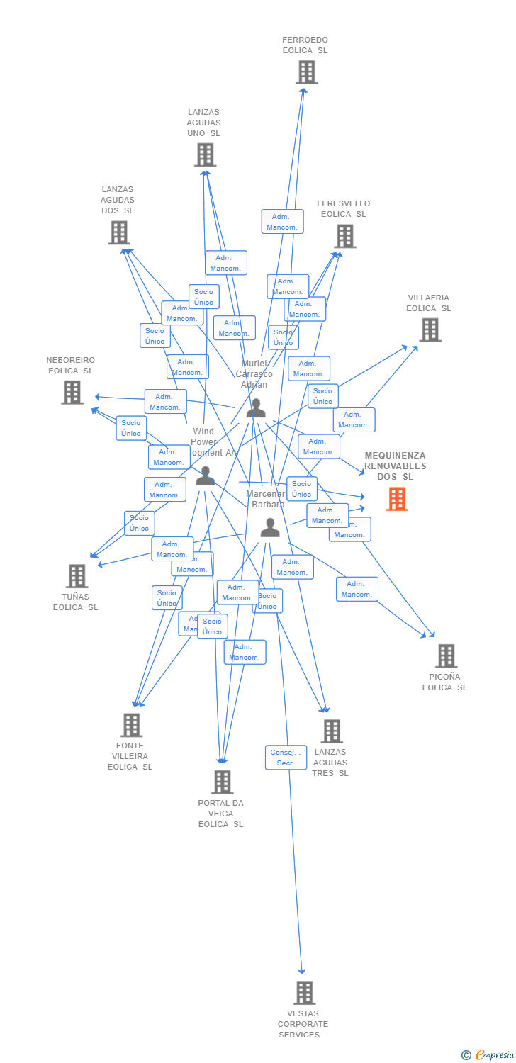 Vinculaciones societarias de MEQUINENZA RENOVABLES DOS SL