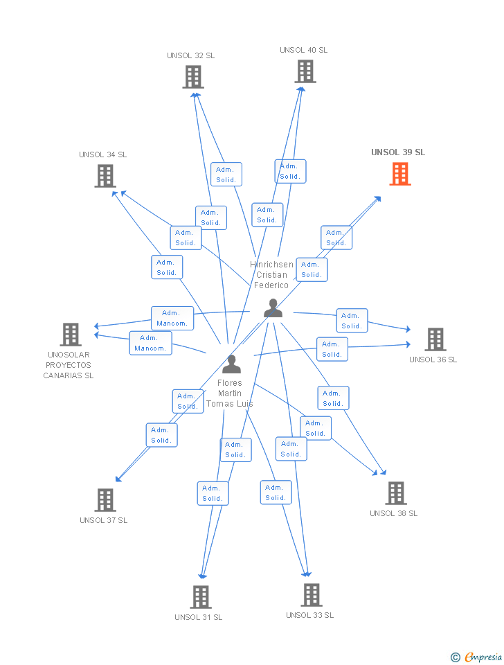 Vinculaciones societarias de UNSOL 39 SL