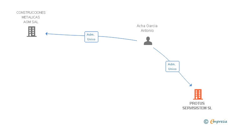 Vinculaciones societarias de PROTUS SERVISISTEM SL