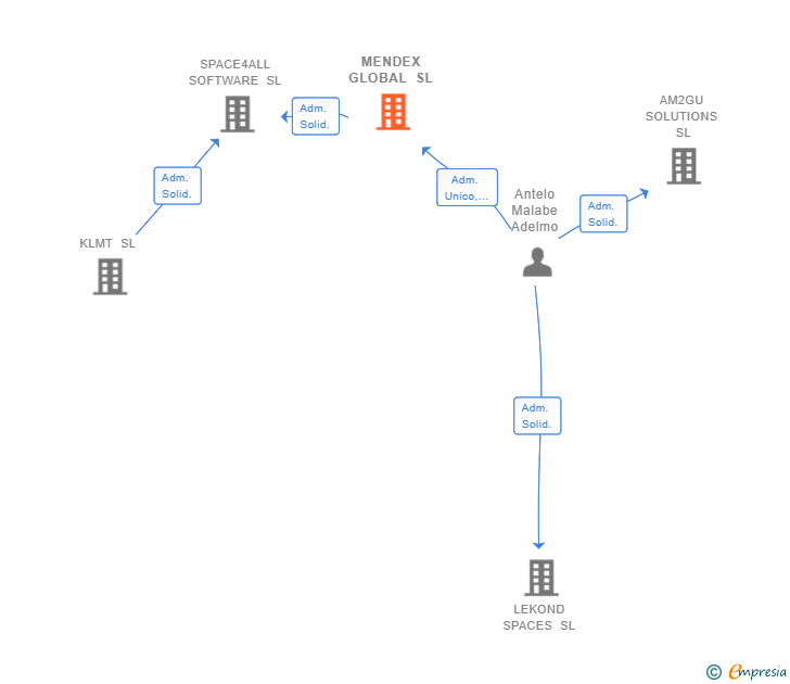 Vinculaciones societarias de MENDEX GLOBAL SL