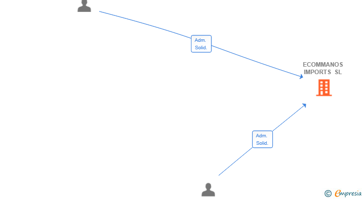 Vinculaciones societarias de ECOMMANOS IMPORTS SL (EXTINGUIDA)