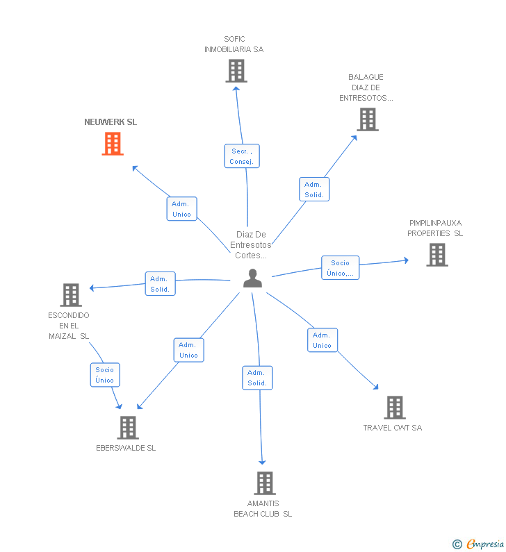 Vinculaciones societarias de NEUWERK SL