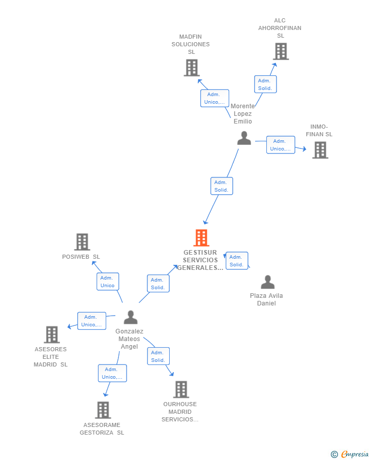 Vinculaciones societarias de GESTISUR SERVICIOS GENERALES SL