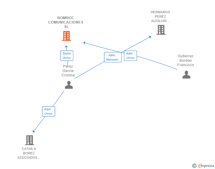 Vinculaciones societarias de ROMBOC COMUNICACIONES SL