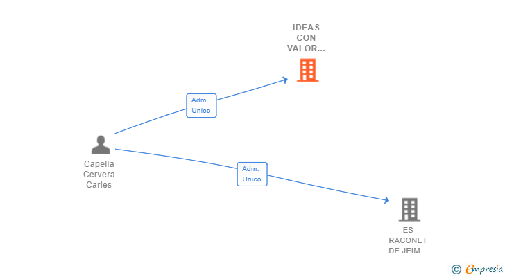 Vinculaciones societarias de IDEAS CON VALOR AÑADIDO SL