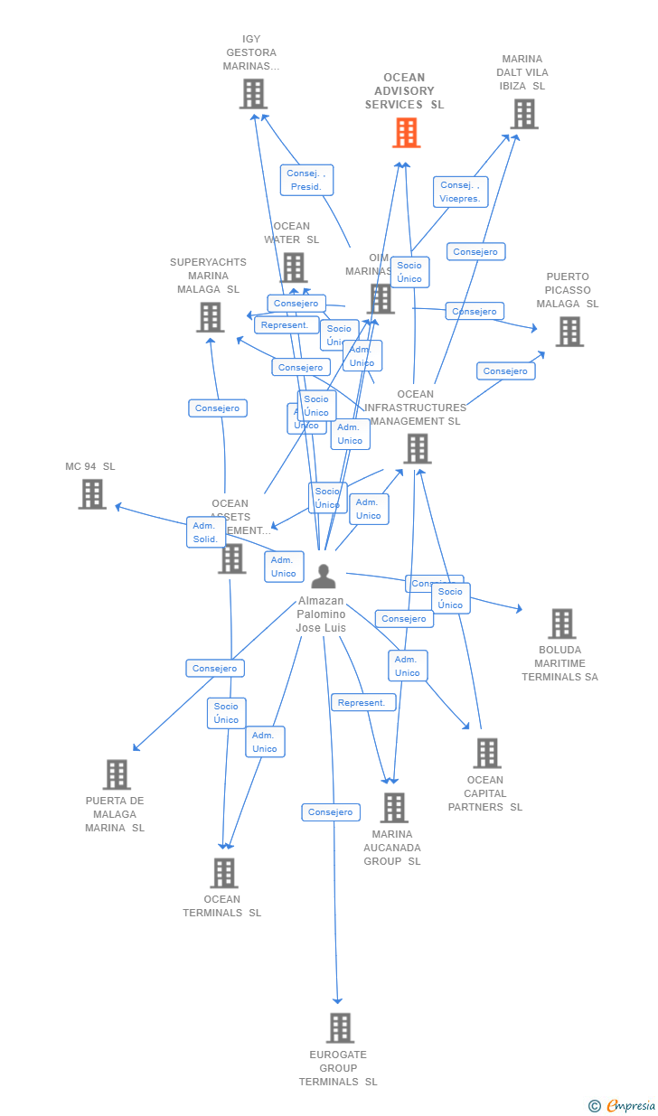 Vinculaciones societarias de OCEAN ADVISORY SERVICES SL