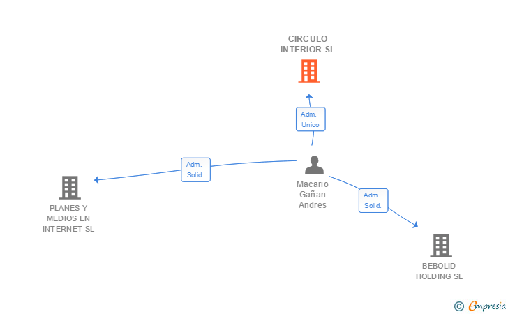 Vinculaciones societarias de CIRCULO INTERIOR SL