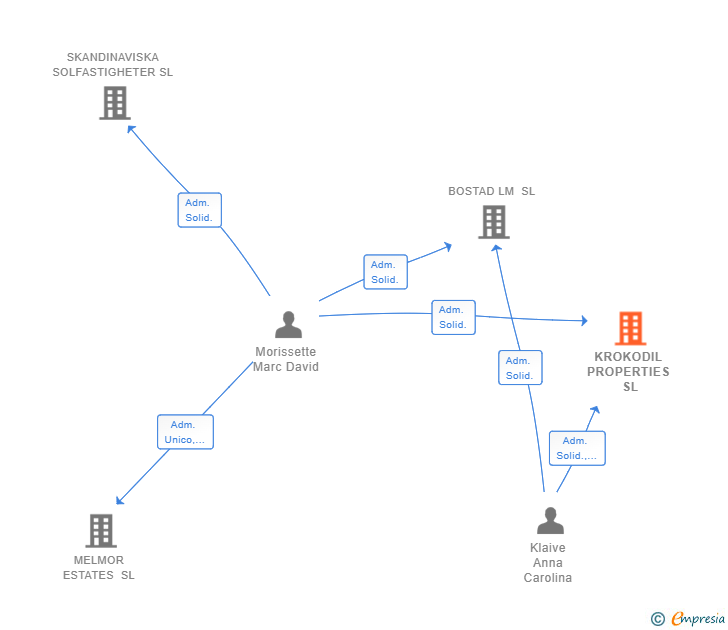 Vinculaciones societarias de KROKODIL PROPERTIES SL
