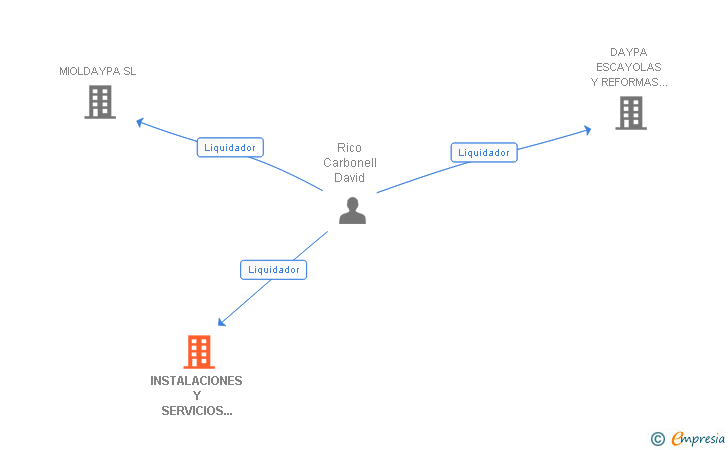 Vinculaciones societarias de INSTALACIONES Y SERVICIOS DAVID RICO SL