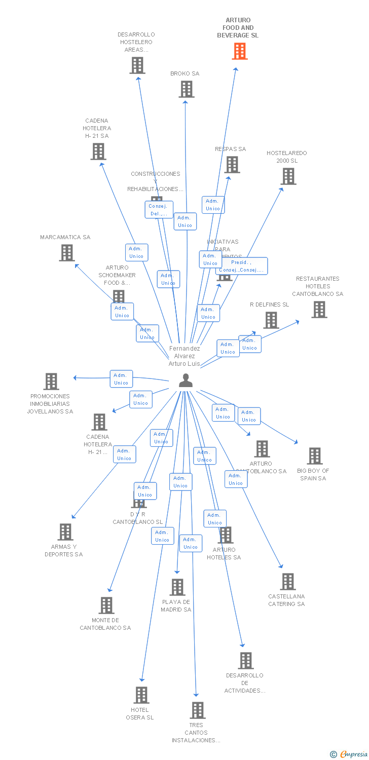 Vinculaciones societarias de ARTURO FOOD AND BEVERAGE SL