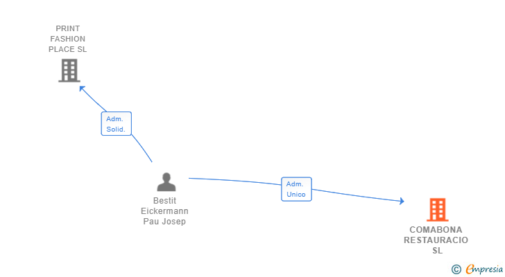 Vinculaciones societarias de COMABONA RESTAURACIO SL