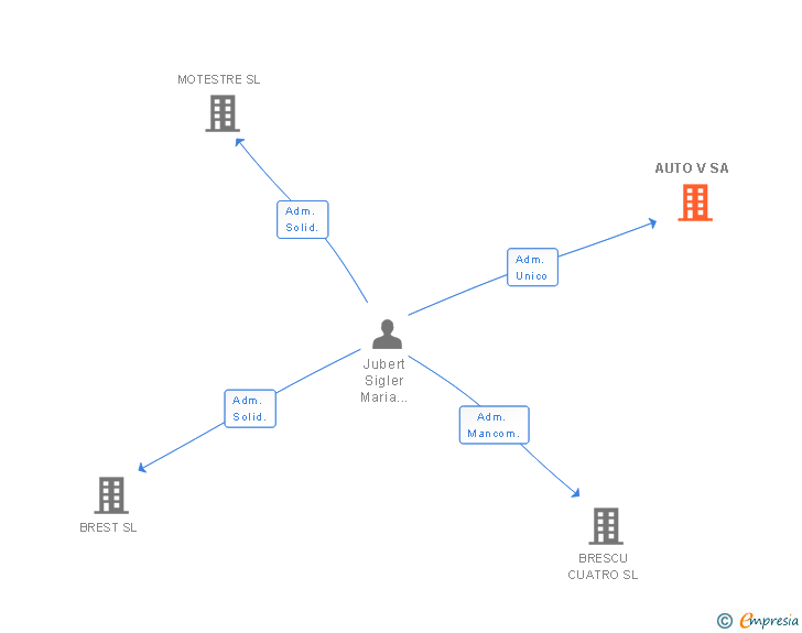 Vinculaciones societarias de AUTO V SA