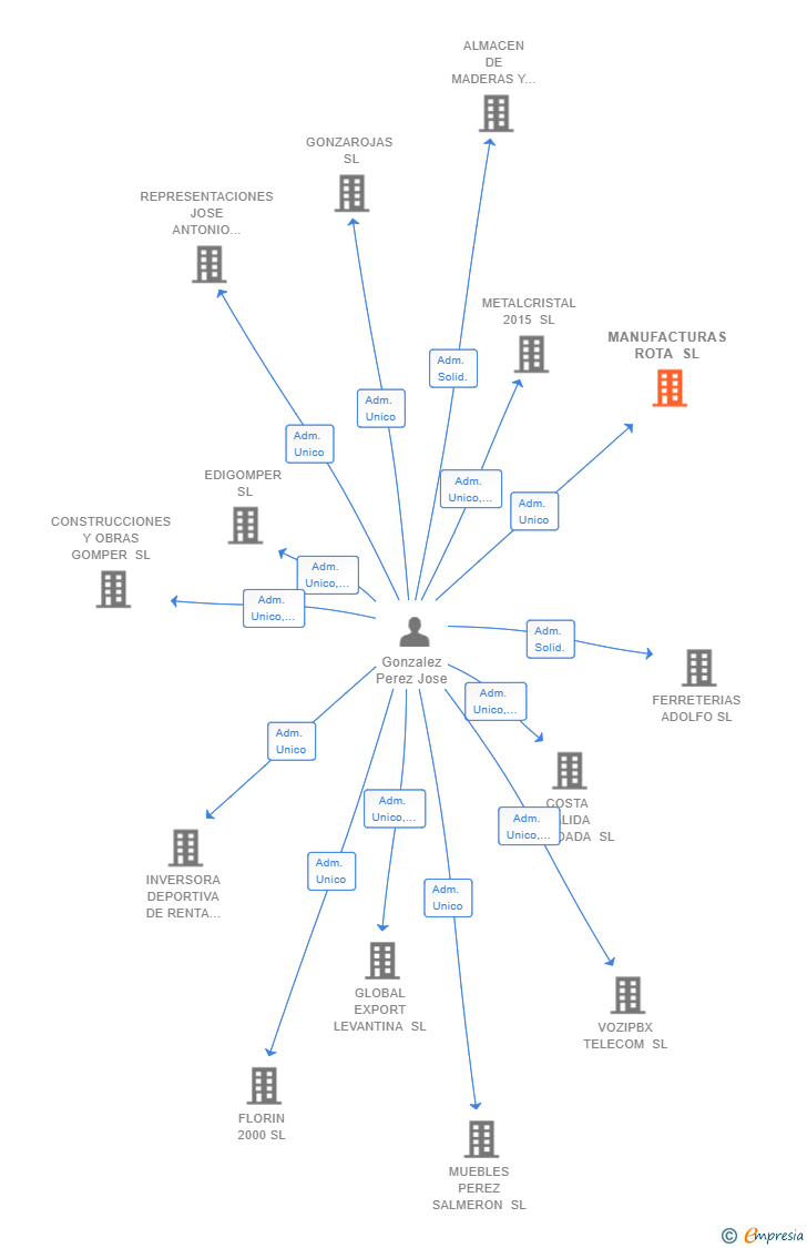 Vinculaciones societarias de MANUFACTURAS ROTA SL