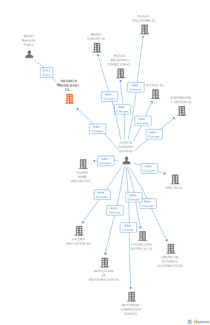 Vinculaciones societarias de INFRINOX MOBILIARIO DE HOSTELERIA SL