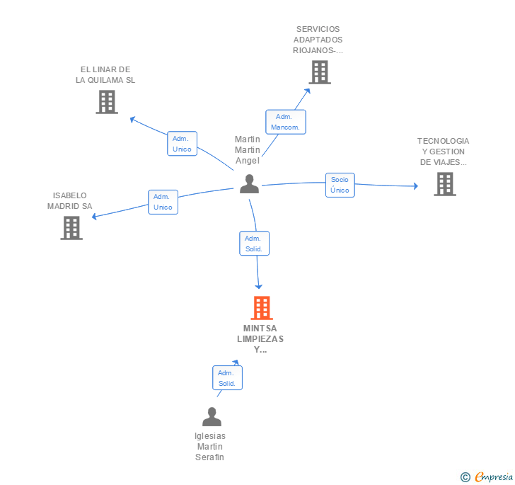 Vinculaciones societarias de MINTSA LIMPIEZAS Y MANTENIMIENTOS SA