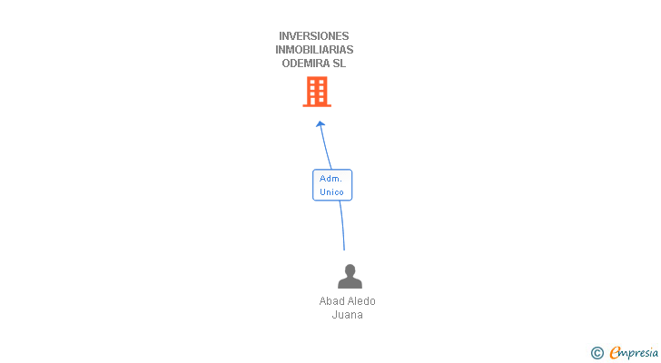 Vinculaciones societarias de INVERSIONES INMOBILIARIAS ODEMIRA SL