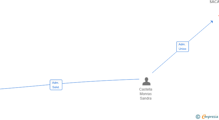 Vinculaciones societarias de INMO SACAMA85 SL