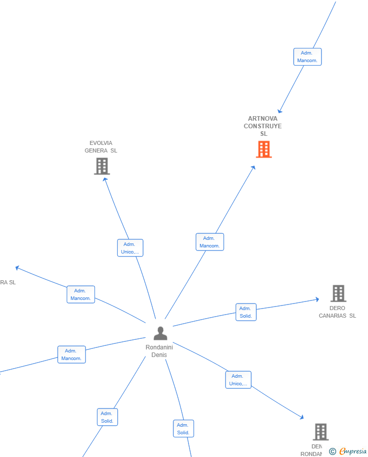 Vinculaciones societarias de ARTNOVA CONSTRUYE SL
