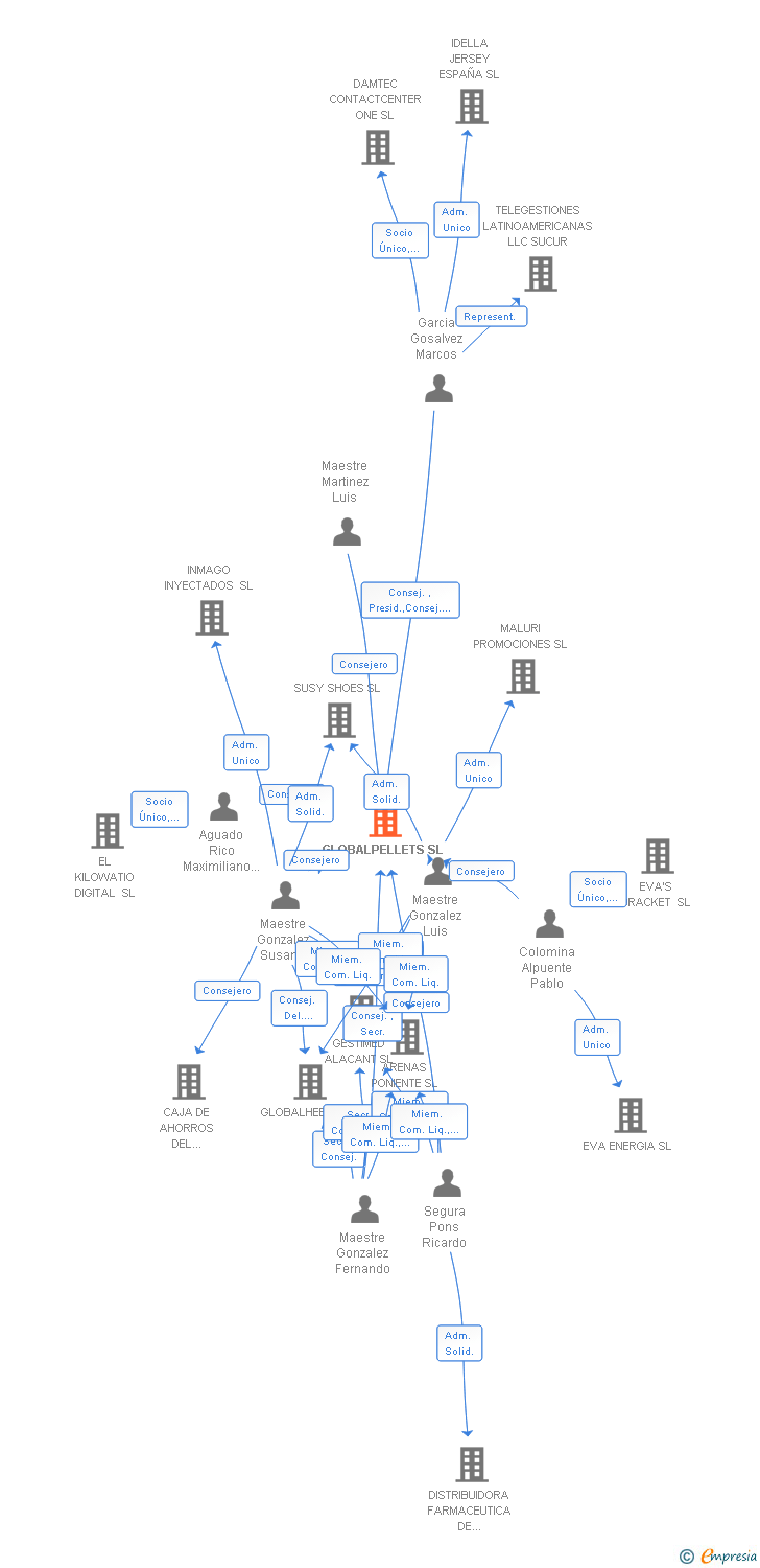 Vinculaciones societarias de GLOBALPELLETS SL