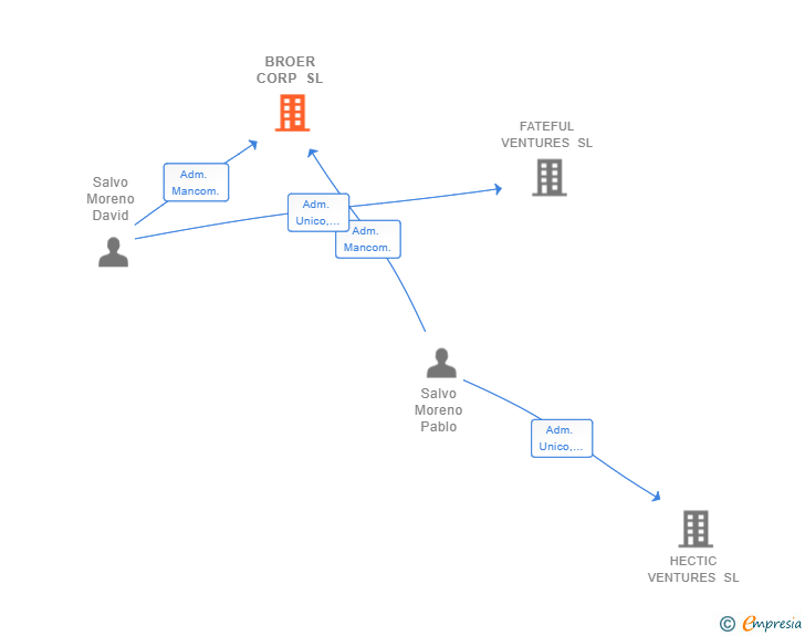Vinculaciones societarias de BROER CORP SL
