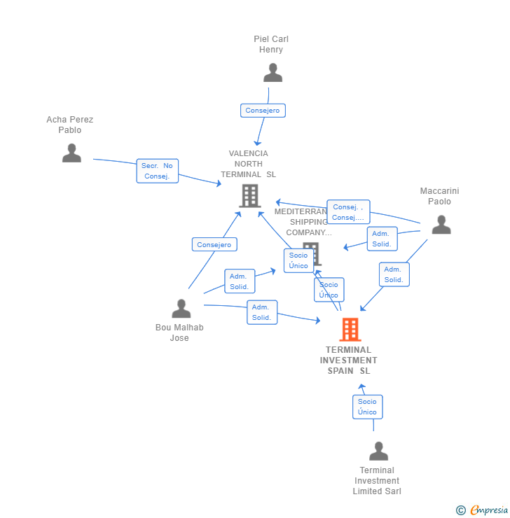 Vinculaciones societarias de TERMINAL INVESTMENT SPAIN SL