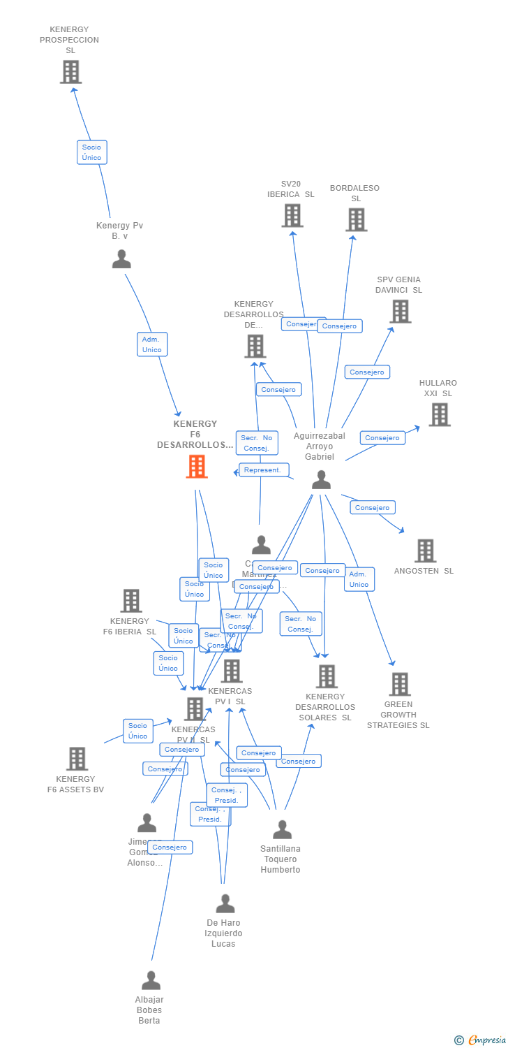 Vinculaciones societarias de KENERGY F6 DESARROLLOS SL