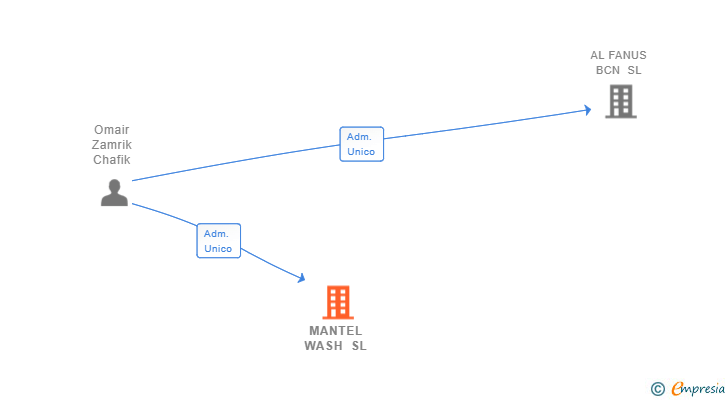 Vinculaciones societarias de MANTEL WASH SL
