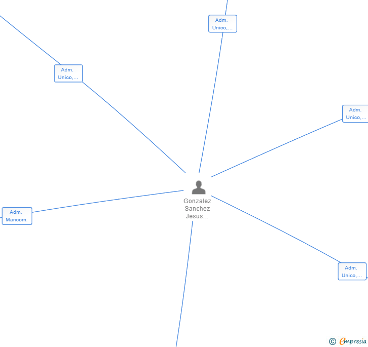 Vinculaciones societarias de JMG FACILITY CONSTRUCTIONS 2020 SL