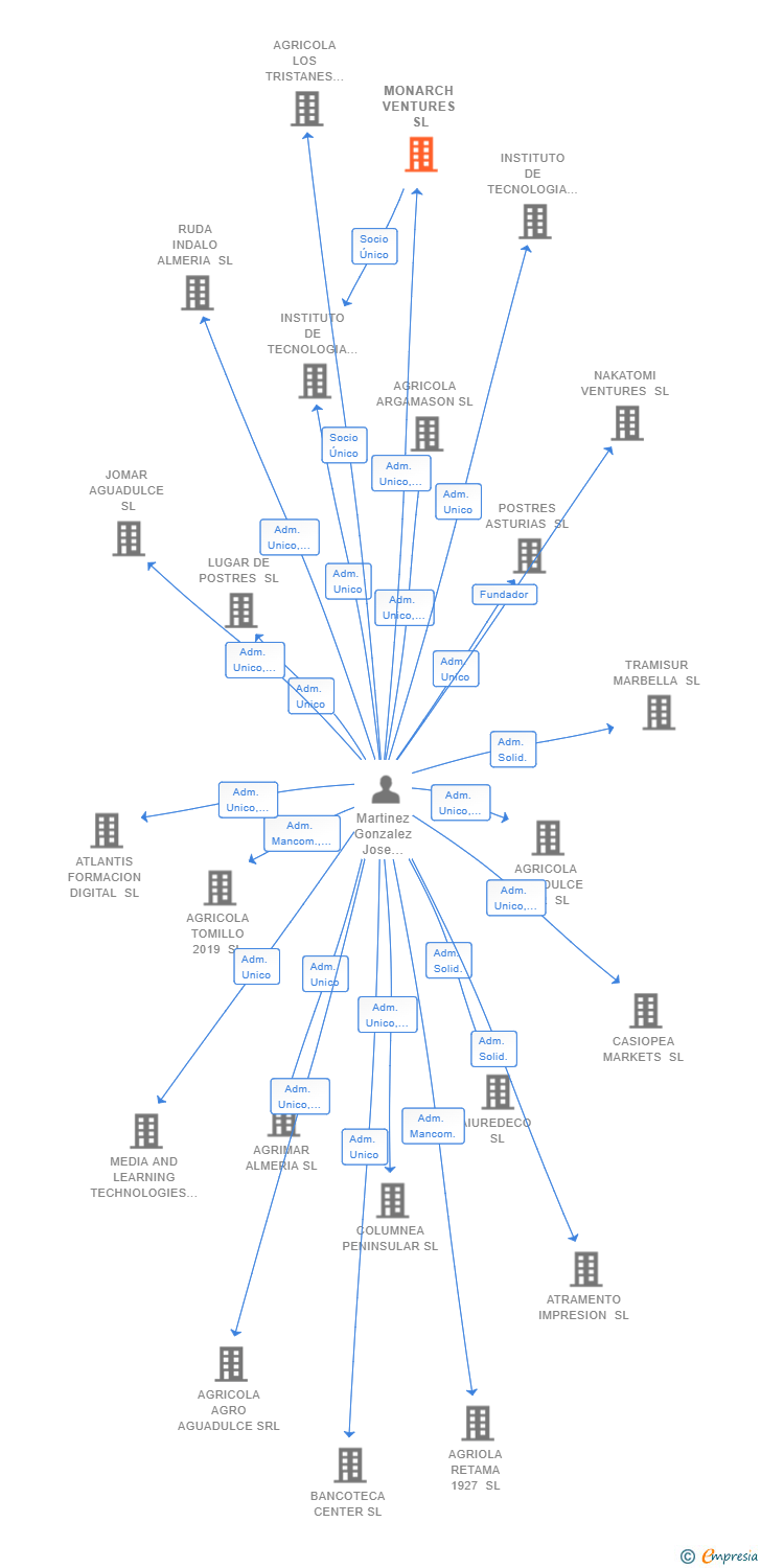 Vinculaciones societarias de MONARCH VENTURES SL
